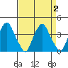 Raccoon Ditch tide chart for Saturday, September 2, 2023