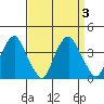 Raccoon Ditch tide chart for Sunday, September 3, 2023