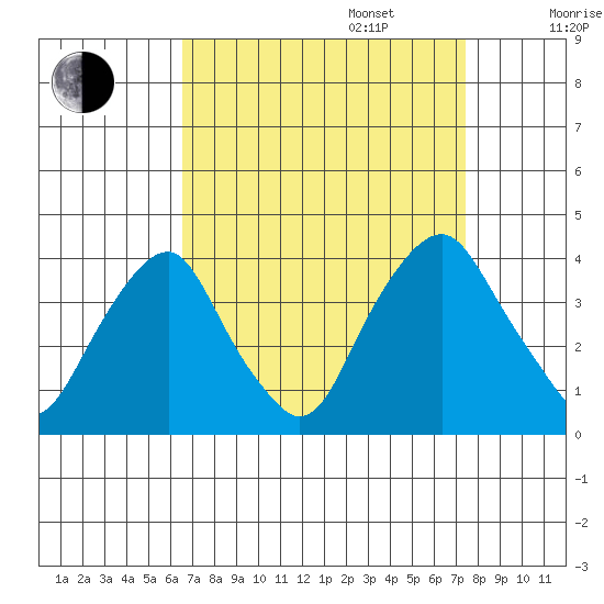Raccoon Ditch tide chart for Wednesday, September 6, 2023