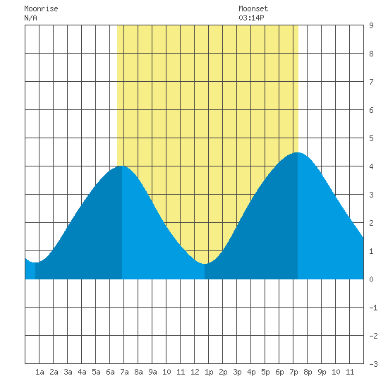 Raccoon Ditch tide chart for Thursday, September 7, 2023
