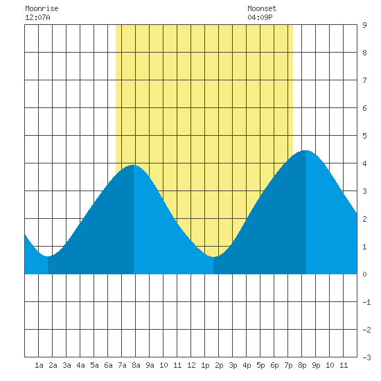 Raccoon Ditch tide chart for Friday, September 8, 2023
