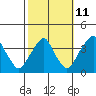 Raccoon Ditch tide chart for Wednesday, October 11, 2023