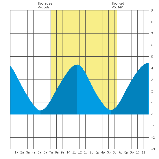 Raccoon Ditch tide chart for Thursday, October 12, 2023