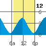 Raccoon Ditch tide chart for Thursday, October 12, 2023