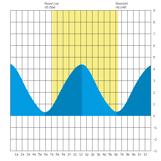 Raccoon Ditch tide chart for Friday, October 13, 2023