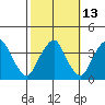 Raccoon Ditch tide chart for Friday, October 13, 2023