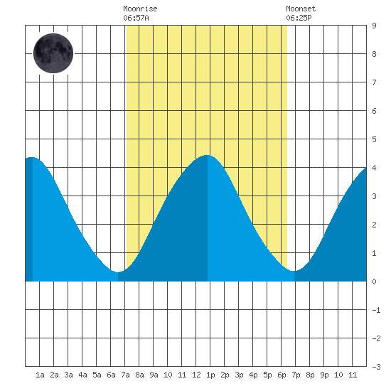 Raccoon Ditch tide chart for Saturday, October 14, 2023