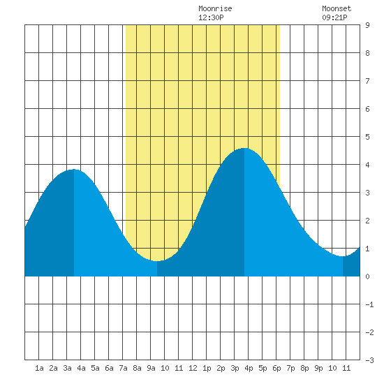 Raccoon Ditch tide chart for Thursday, October 19, 2023