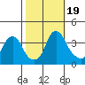 Raccoon Ditch tide chart for Thursday, October 19, 2023