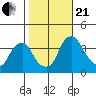 Raccoon Ditch tide chart for Saturday, October 21, 2023