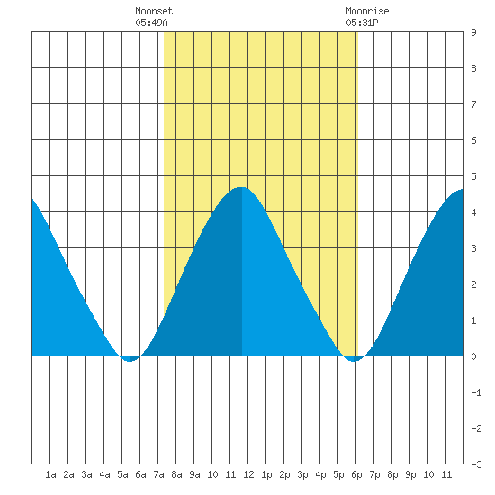 Raccoon Ditch tide chart for Friday, October 27, 2023