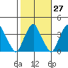 Raccoon Ditch tide chart for Friday, October 27, 2023
