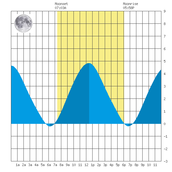 Raccoon Ditch tide chart for Saturday, October 28, 2023