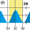 Raccoon Ditch tide chart for Saturday, October 28, 2023