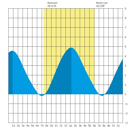 Raccoon Ditch tide chart for Sunday, October 29, 2023