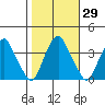 Raccoon Ditch tide chart for Sunday, October 29, 2023