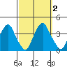 Raccoon Ditch tide chart for Monday, October 2, 2023