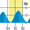 Raccoon Ditch tide chart for Tuesday, October 31, 2023