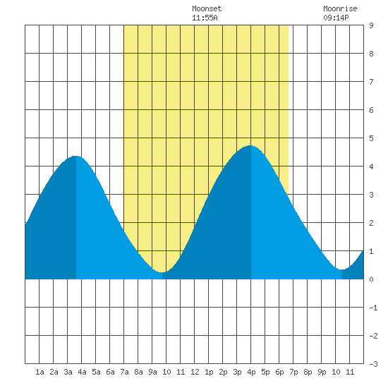 Raccoon Ditch tide chart for Tuesday, October 3, 2023