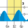 Raccoon Ditch tide chart for Tuesday, October 3, 2023