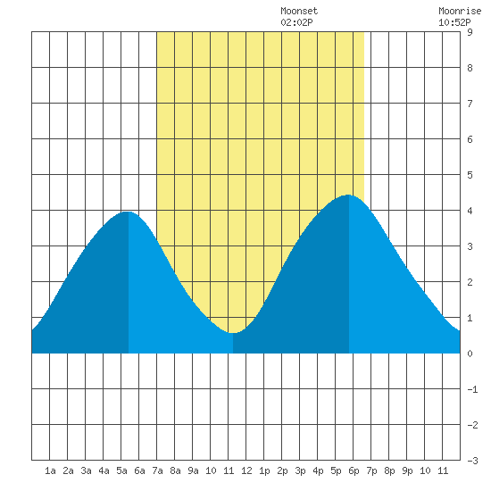 Raccoon Ditch tide chart for Thursday, October 5, 2023