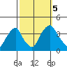 Raccoon Ditch tide chart for Thursday, October 5, 2023