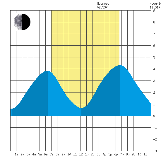 Raccoon Ditch tide chart for Friday, October 6, 2023