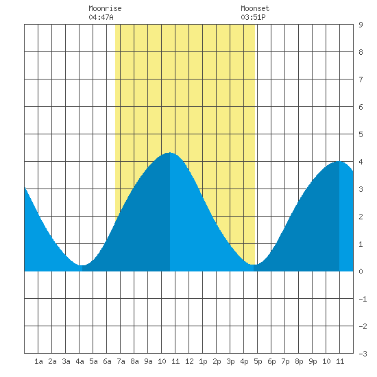 Raccoon Ditch tide chart for Saturday, November 11, 2023