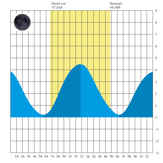 Raccoon Ditch tide chart for Monday, November 13, 2023