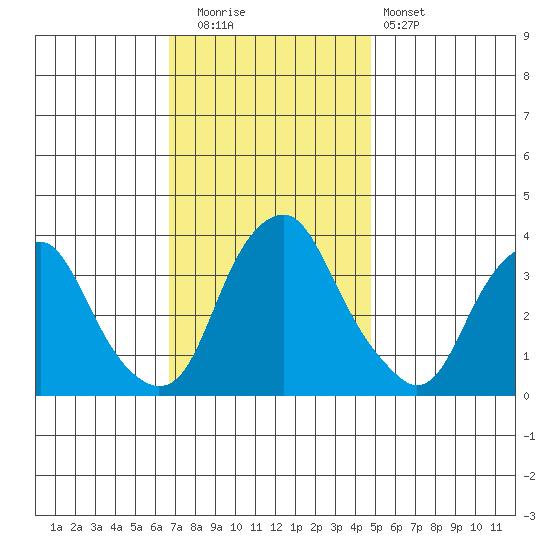 Raccoon Ditch tide chart for Tuesday, November 14, 2023