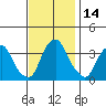 Raccoon Ditch tide chart for Tuesday, November 14, 2023