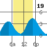 Raccoon Ditch tide chart for Sunday, November 19, 2023