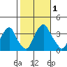 Raccoon Ditch tide chart for Wednesday, November 1, 2023