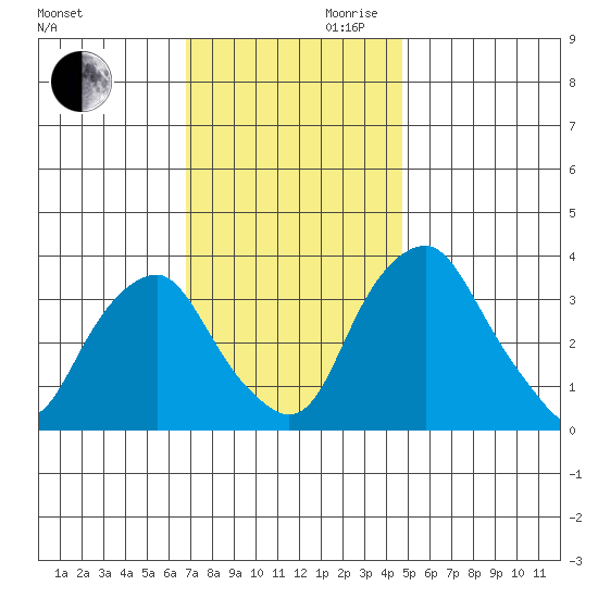 Raccoon Ditch tide chart for Monday, November 20, 2023