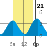 Raccoon Ditch tide chart for Tuesday, November 21, 2023