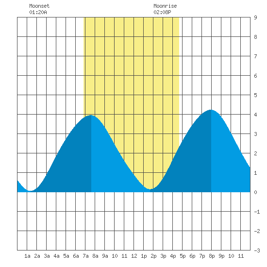 Raccoon Ditch tide chart for Wednesday, November 22, 2023