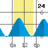 Raccoon Ditch tide chart for Friday, November 24, 2023