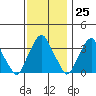 Raccoon Ditch tide chart for Saturday, November 25, 2023