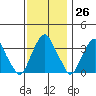 Raccoon Ditch tide chart for Sunday, November 26, 2023