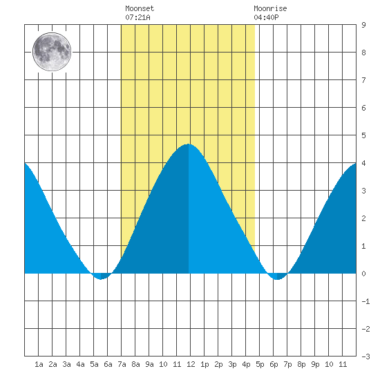 Raccoon Ditch tide chart for Monday, November 27, 2023