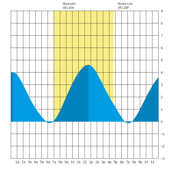 Raccoon Ditch tide chart for Tuesday, November 28, 2023