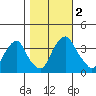 Raccoon Ditch tide chart for Thursday, November 2, 2023