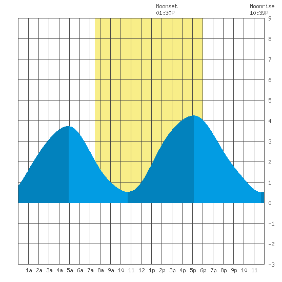 Raccoon Ditch tide chart for Friday, November 3, 2023