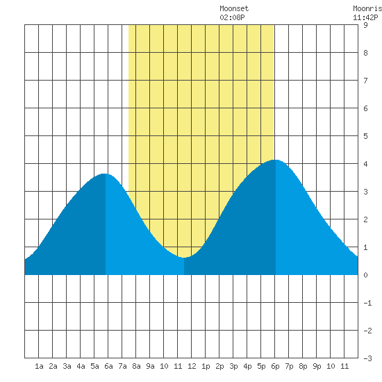 Raccoon Ditch tide chart for Saturday, November 4, 2023