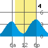 Raccoon Ditch tide chart for Saturday, November 4, 2023