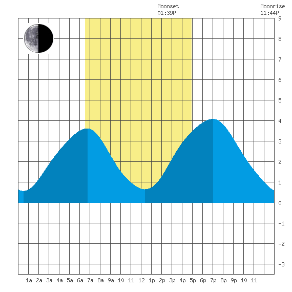 Raccoon Ditch tide chart for Sunday, November 5, 2023