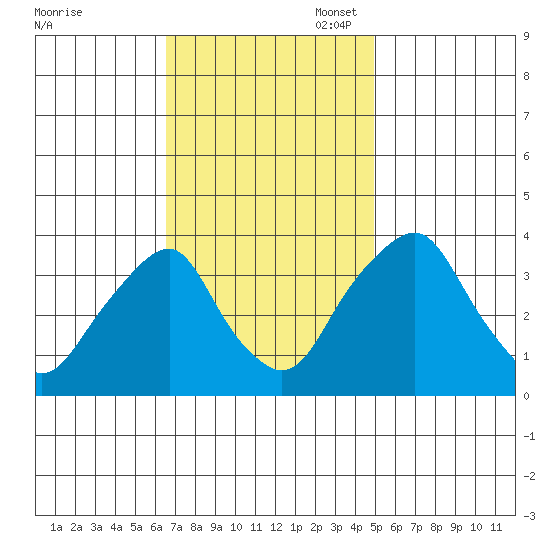 Raccoon Ditch tide chart for Monday, November 6, 2023