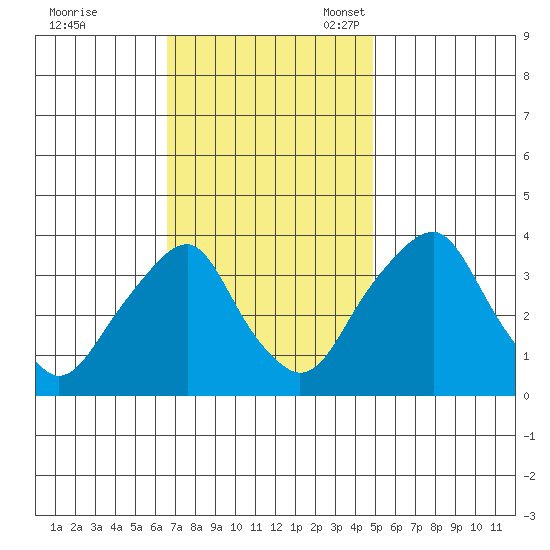 Raccoon Ditch tide chart for Tuesday, November 7, 2023