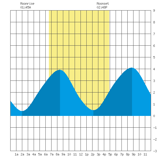Raccoon Ditch tide chart for Wednesday, November 8, 2023