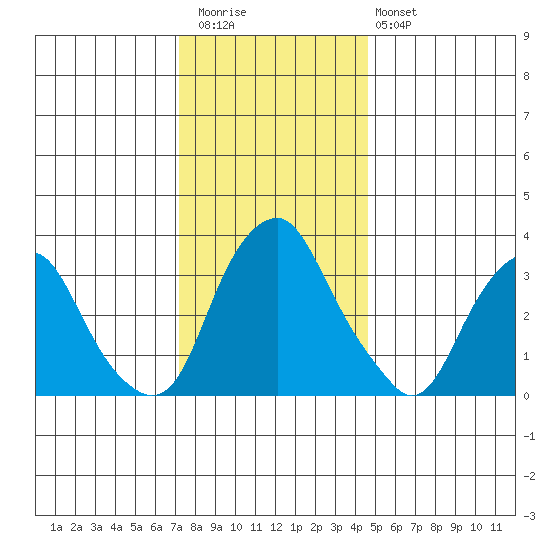 Raccoon Ditch tide chart for Wednesday, December 13, 2023